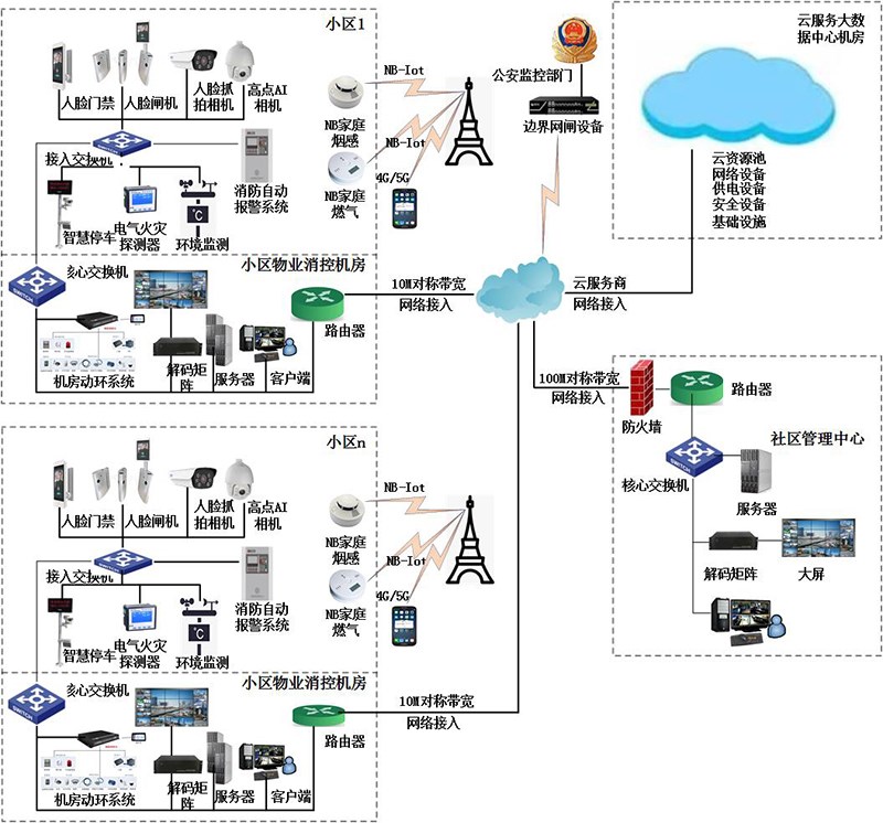 智慧社區(qū)系統(tǒng)圖改.jpg